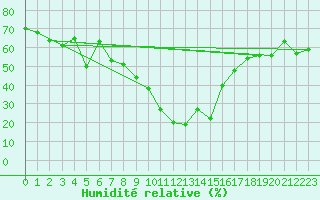 Courbe de l'humidit relative pour Zermatt