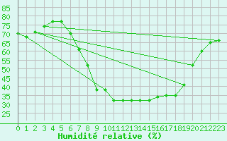 Courbe de l'humidit relative pour Lenzkirch-Ruhbuehl