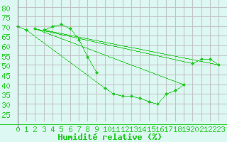 Courbe de l'humidit relative pour Lindenberg