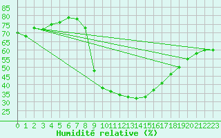 Courbe de l'humidit relative pour Montalbn