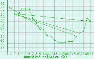 Courbe de l'humidit relative pour Mrida