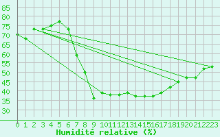 Courbe de l'humidit relative pour Eisenkappel