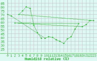 Courbe de l'humidit relative pour Freudenstadt