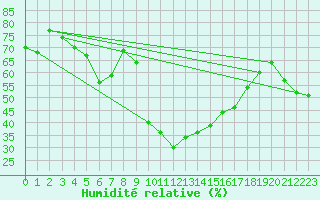 Courbe de l'humidit relative pour Cevio (Sw)