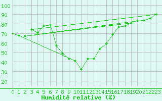 Courbe de l'humidit relative pour San Bernardino