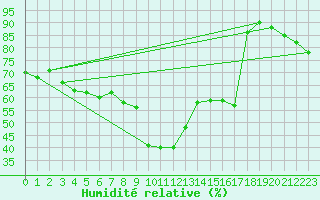 Courbe de l'humidit relative pour Chateauneuf Grasse (06)