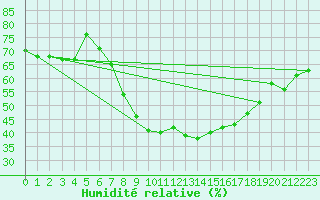 Courbe de l'humidit relative pour Budapest / Lorinc