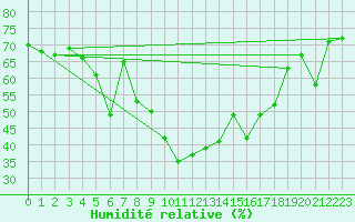 Courbe de l'humidit relative pour Fethiye