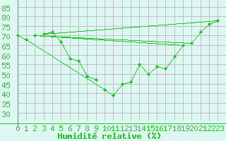Courbe de l'humidit relative pour Saittarova