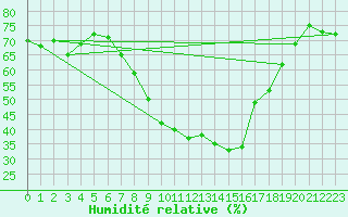 Courbe de l'humidit relative pour Murcia