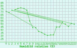 Courbe de l'humidit relative pour Villanueva de Crdoba