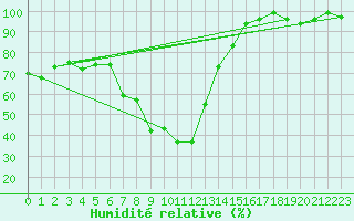 Courbe de l'humidit relative pour Davos (Sw)