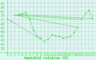 Courbe de l'humidit relative pour Aviemore