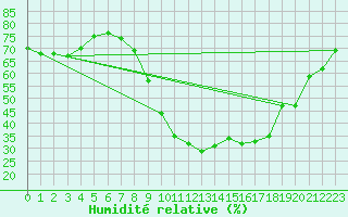 Courbe de l'humidit relative pour Istres (13)