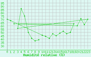 Courbe de l'humidit relative pour Trysil Vegstasjon