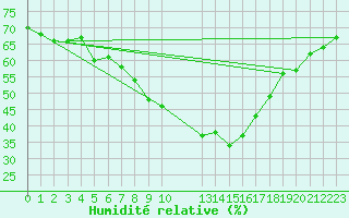 Courbe de l'humidit relative pour Kittila Kenttarova