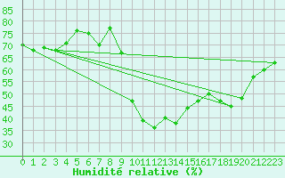 Courbe de l'humidit relative pour Nris-les-Bains (03)