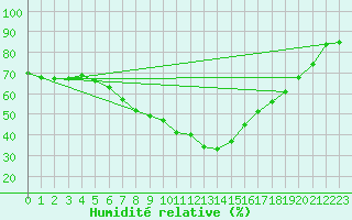 Courbe de l'humidit relative pour Grossenzersdorf