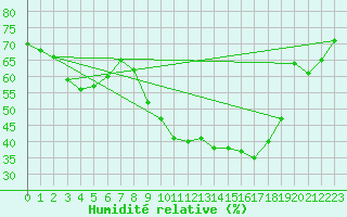 Courbe de l'humidit relative pour Aubenas - Lanas (07)