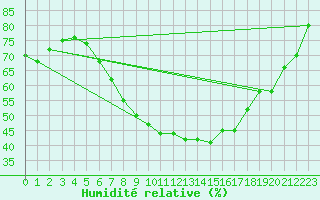 Courbe de l'humidit relative pour Mistelbach