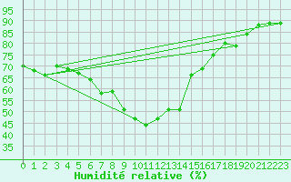 Courbe de l'humidit relative pour Calvi (2B)