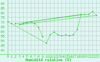 Courbe de l'humidit relative pour Solenzara - Base arienne (2B)