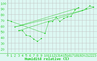 Courbe de l'humidit relative pour Pian Rosa (It)