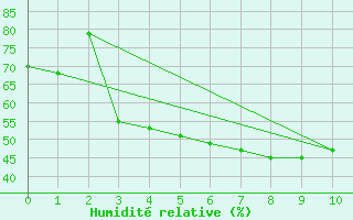 Courbe de l'humidit relative pour Gevelsberg-Oberbroek