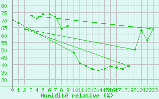 Courbe de l'humidit relative pour Marignane (13)