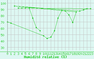 Courbe de l'humidit relative pour Brescia / Ghedi
