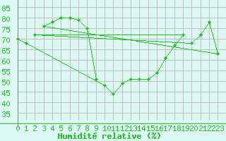 Courbe de l'humidit relative pour Cap Cpet (83)