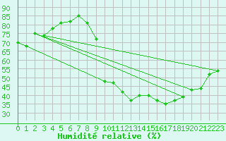 Courbe de l'humidit relative pour Dijon / Longvic (21)