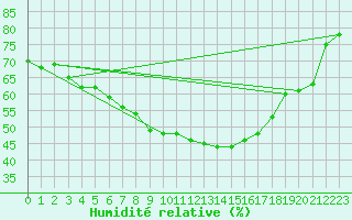 Courbe de l'humidit relative pour Pertuis - Grand Cros (84)