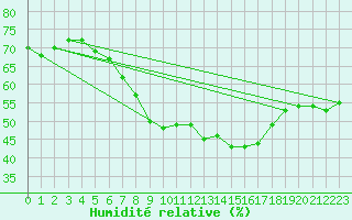 Courbe de l'humidit relative pour Moldova Veche