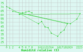 Courbe de l'humidit relative pour Trujillo