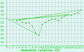 Courbe de l'humidit relative pour Cap Corse (2B)