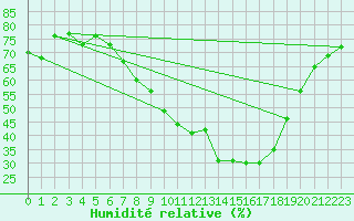 Courbe de l'humidit relative pour Geisenheim