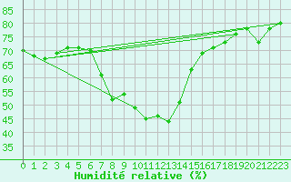 Courbe de l'humidit relative pour Simplon-Dorf