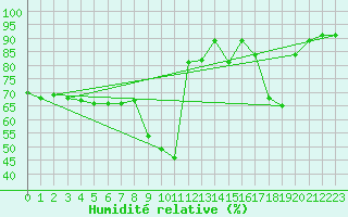 Courbe de l'humidit relative pour Saint-Etienne - La Purinire (42)