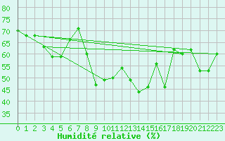 Courbe de l'humidit relative pour Hyres (83)