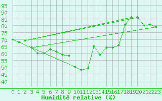 Courbe de l'humidit relative pour Vence (06)