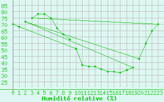 Courbe de l'humidit relative pour Istres (13)