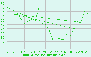 Courbe de l'humidit relative pour Belfort-Dorans (90)