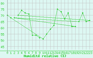 Courbe de l'humidit relative pour Lefke