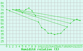 Courbe de l'humidit relative pour Pomrols (34)