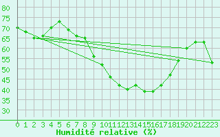 Courbe de l'humidit relative pour Goulles - Bagnard (19)