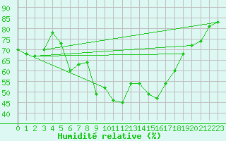Courbe de l'humidit relative pour Tusimice
