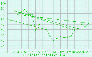 Courbe de l'humidit relative pour Gibraltar (UK)
