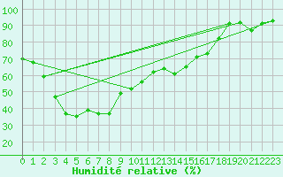 Courbe de l'humidit relative pour Ischgl / Idalpe