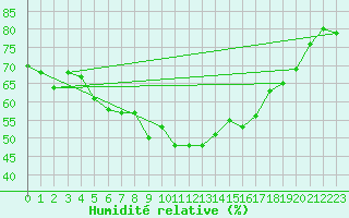 Courbe de l'humidit relative pour Gunnarn